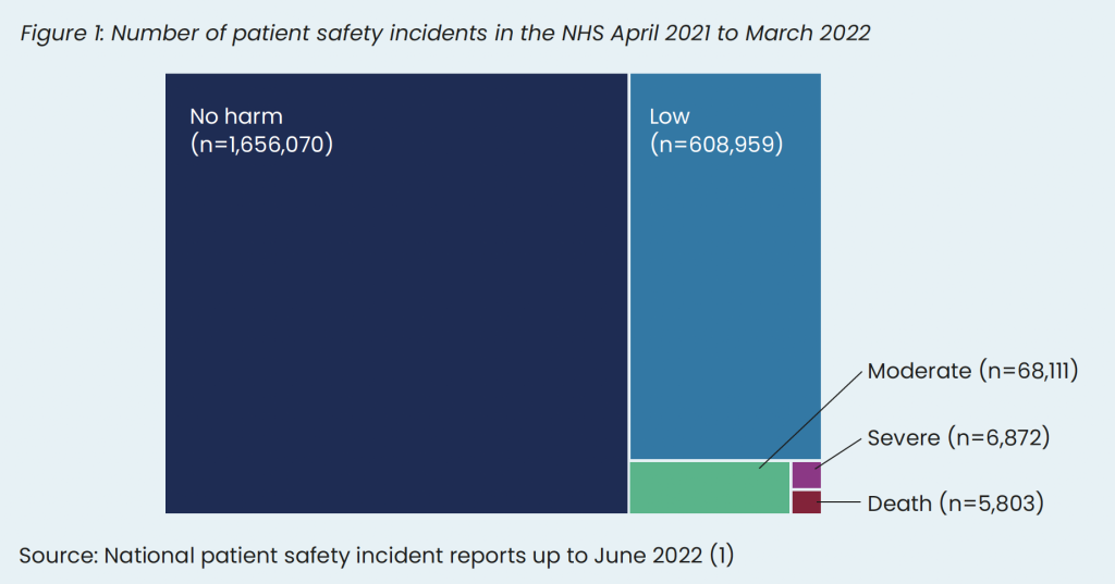 Figure 1: Number of patient safety incidents in the NHS April 2021 to March 2022